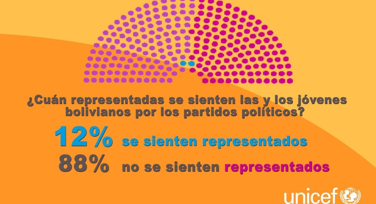 9 de cada 10 jóvenes no se siente representado por ningún partido. Foto: Twitter @ureportbolivia