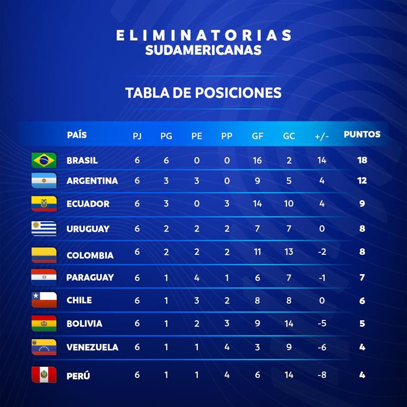 ¿Cuántos puntos tiene Chile en la eliminatoria de Qatar 2022