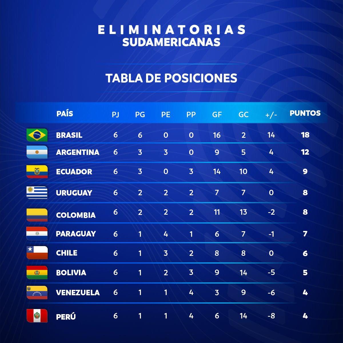 Tabla de posiciones de las Eliminatorias Sudamericanas camino a Qatar 2022