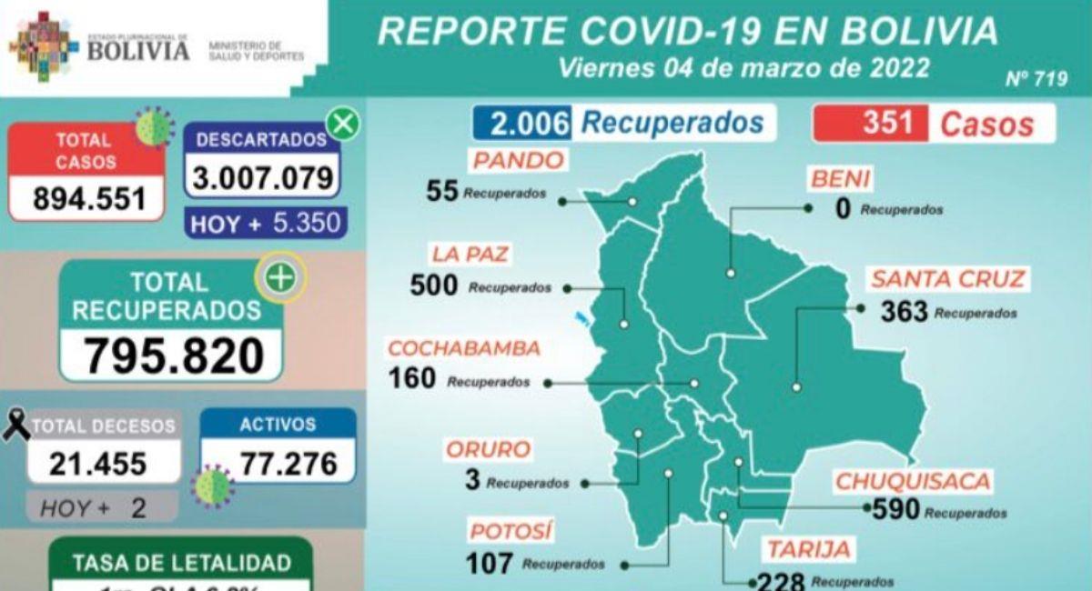 Reporte epidemiológico 4 de marzo. Foto: ABI