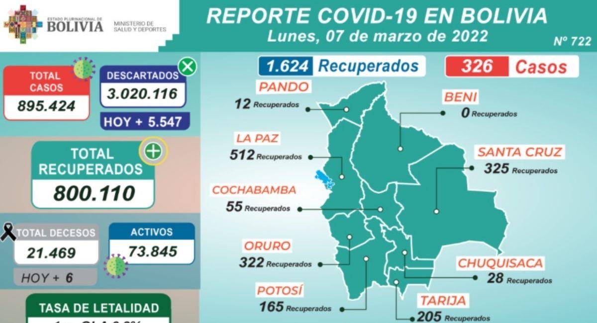 Reporte epidemiológico 7 de marzo. Foto: ABI