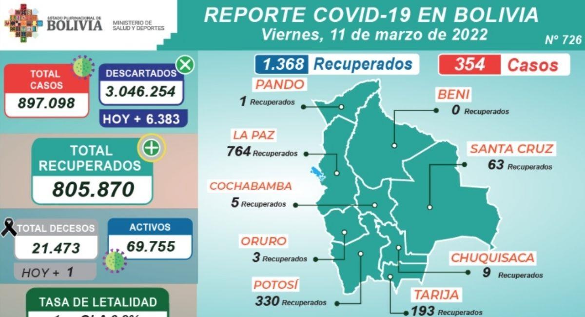 Reporte de contagios COVID-19 en Bolivia 10 de marzo. Foto: ABI