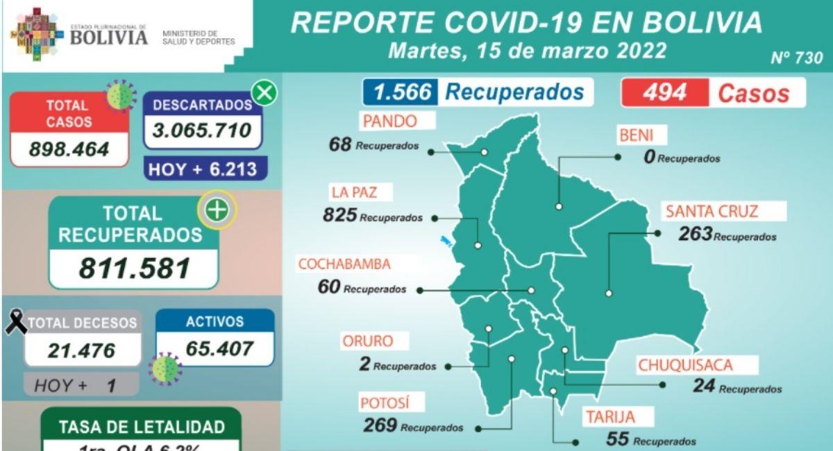 Reporte de contagios COVID-19 en Bolivia 15 de marzo. Foto: ABI