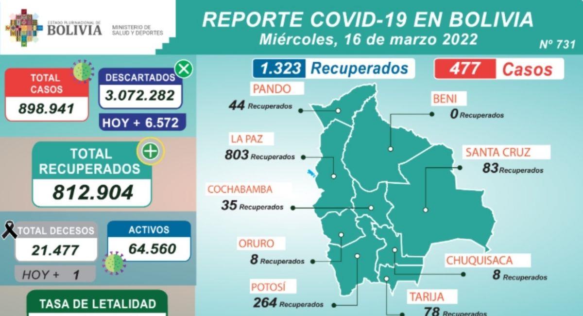 Reporte de contagios COVID-19 en Bolivia 16 de marzo. Foto: ABI