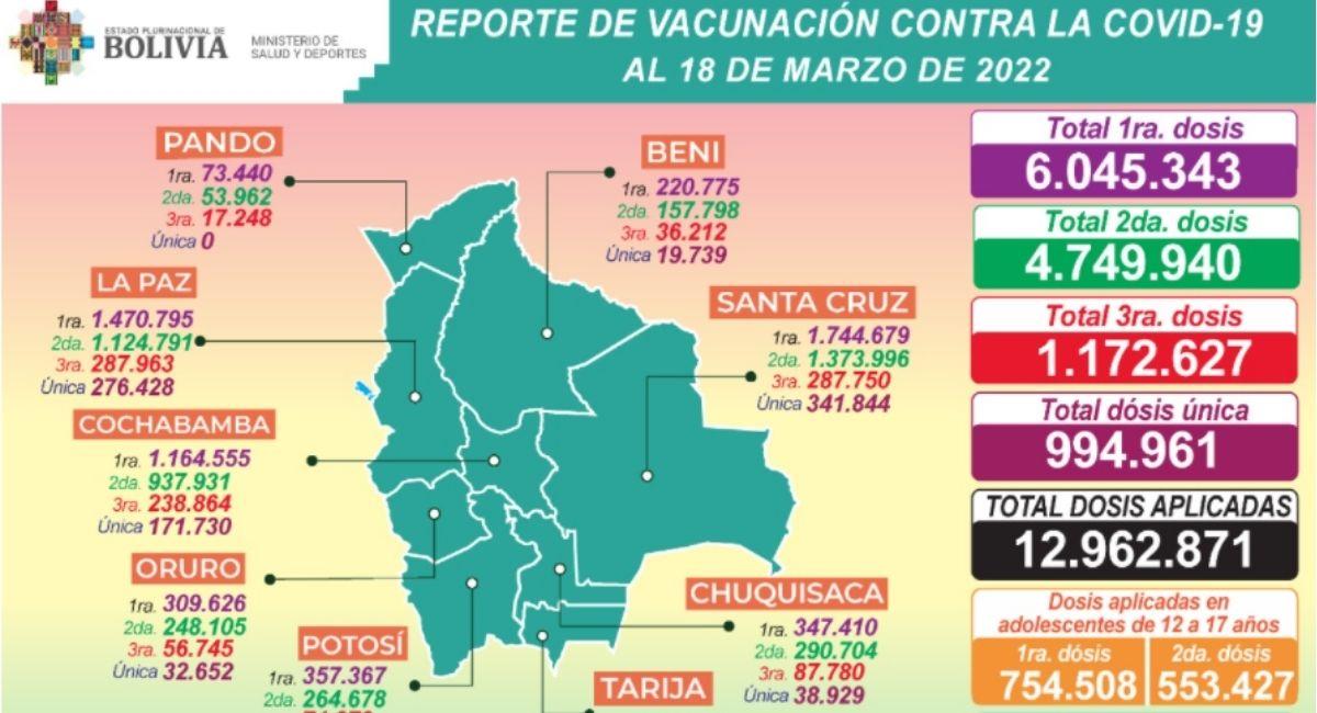 Reporte Contagios Vacunación Bolivia 18 marzo. Foto: ABI