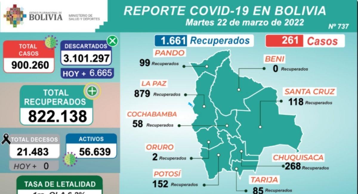 Reporte Contagios Bolivia 22 marzo. Foto: ABI