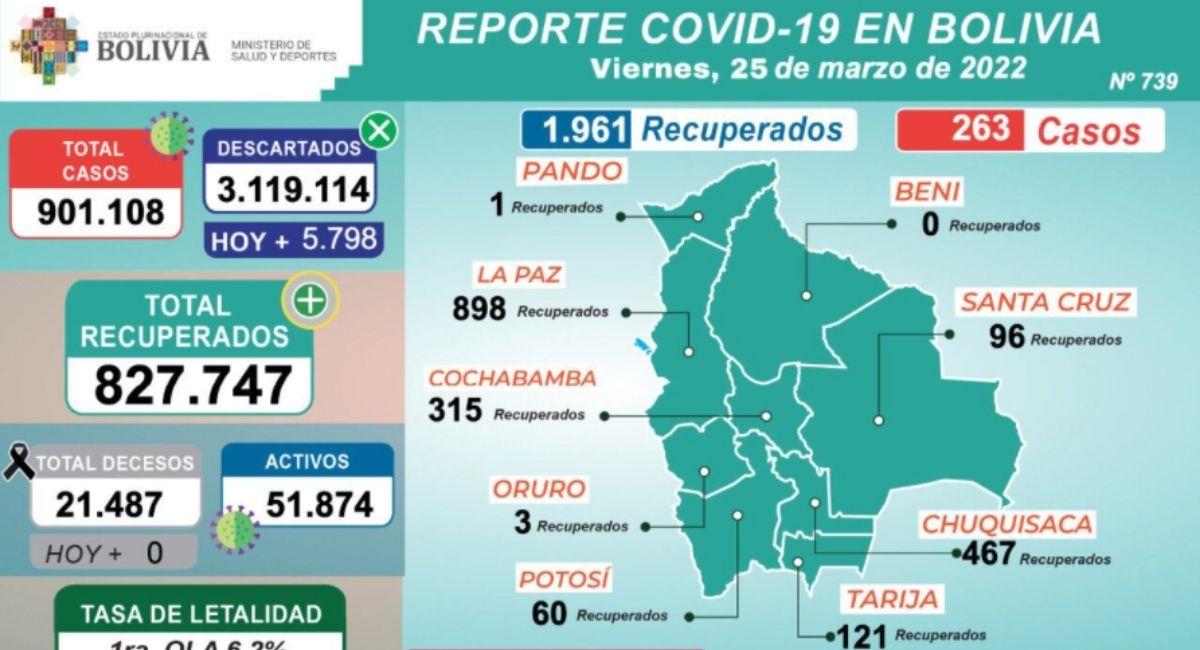 Reporte Contagios Bolivia 25 marzo. Foto: ABI