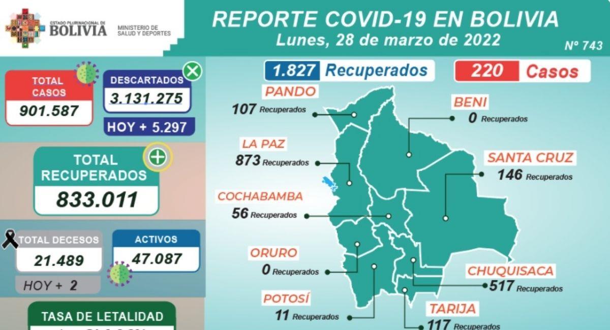Reporte Contagios Bolivia 28 marzo. Foto: ABI
