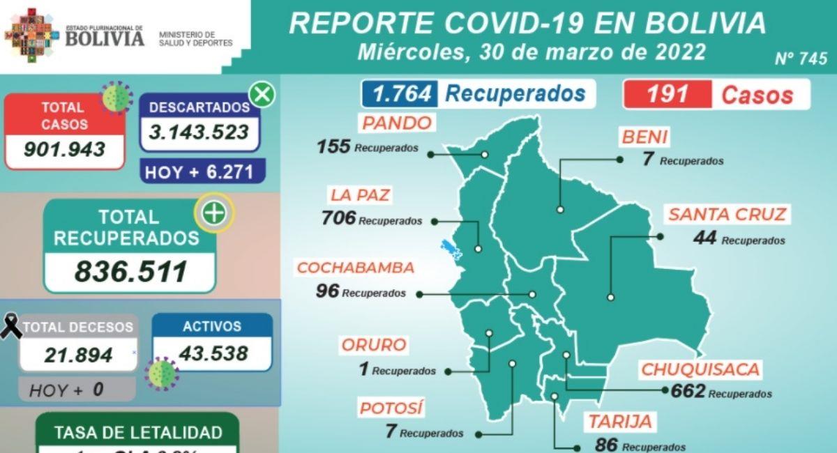 Reporte Contagios Bolivia 30  marzo. Foto: ABI