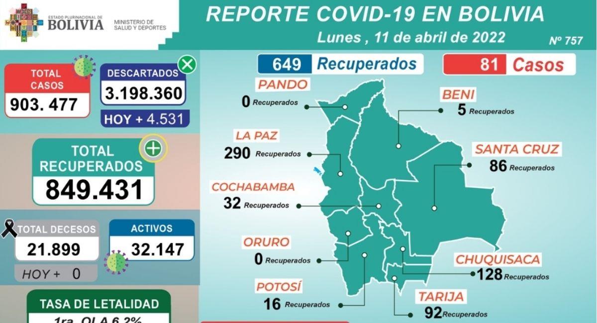 Reporte epidemiológico 11 abril. Foto: ABI