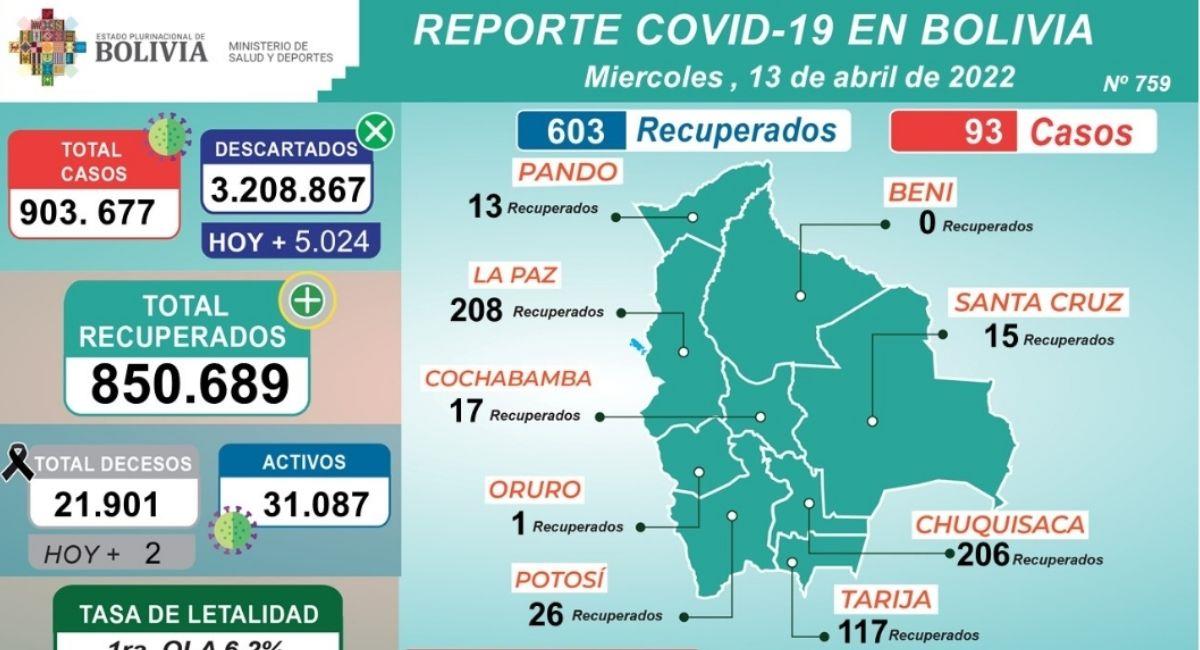 Reporte epidemiológico 13 abril. Foto: ABI