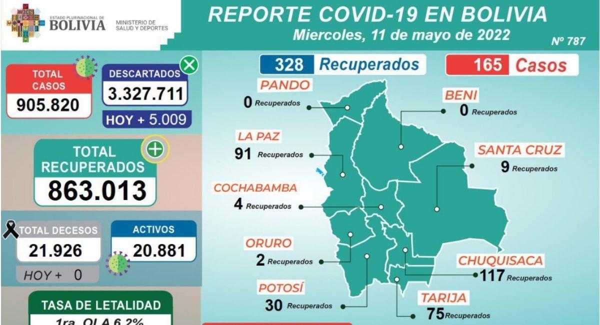 Reporte epidemiológico 11 de mayo. Foto: ABI