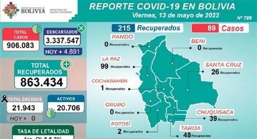 89 nuevos casos de COVID-19 en toda Bolivia y 215 pacientes recuperados