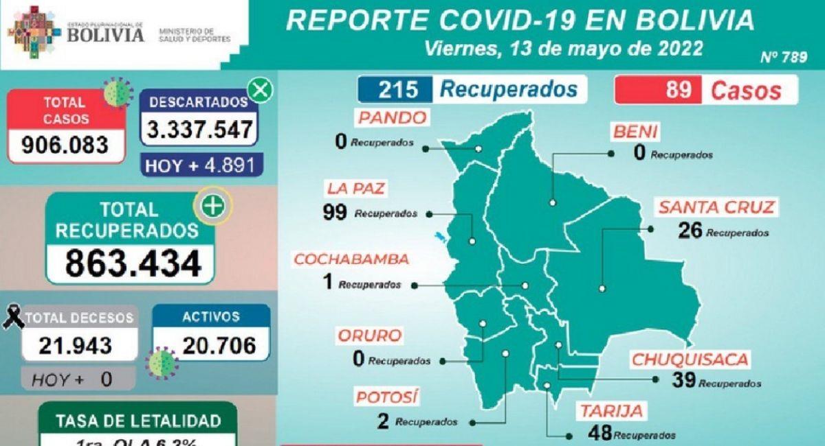 Reporte epidemiológico 13 de mayo. Foto: ABI