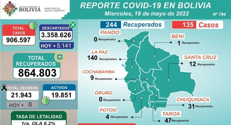135 nuevos casos de COVID-19 en toda Bolivia y 244 pacientes recuperados