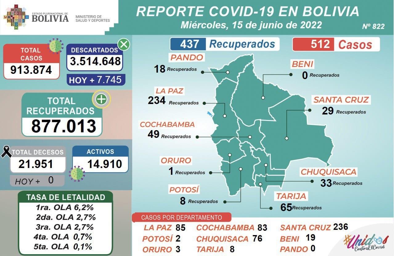 Reporte epidemiológico del 15 de junio. Foto: ABI