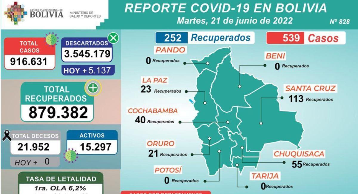 Reporte epidemiológico 21 de junio. Foto: ABI