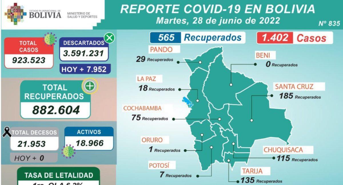 Reporte epidemiológico del 28 de junio. Foto: ABI
