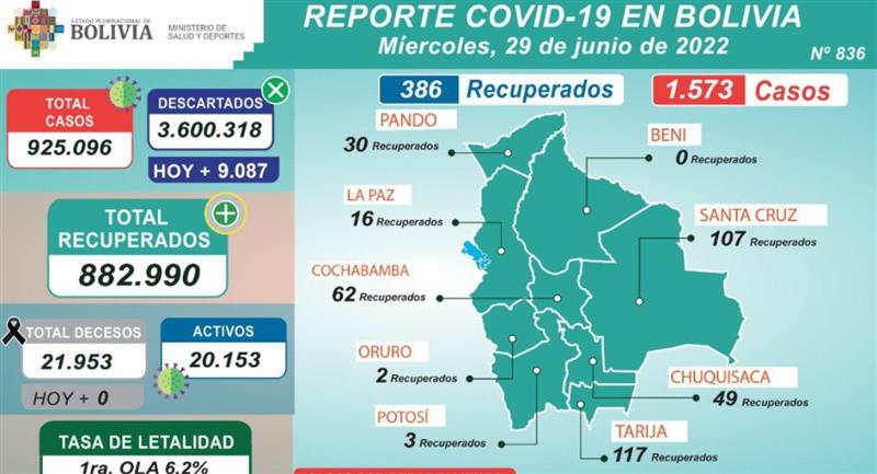 1.573 nuevos casos de COVID-19 en toda Bolivia y 386 pacientes recuperados